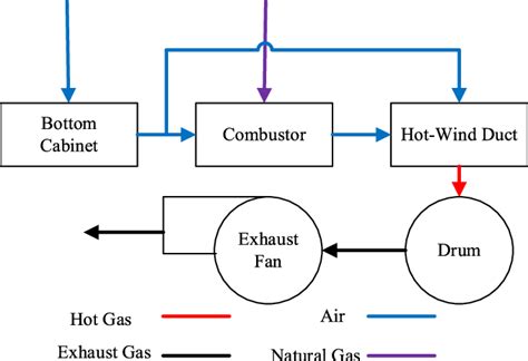 Drying process of a gas dryer. | Download Scientific Diagram