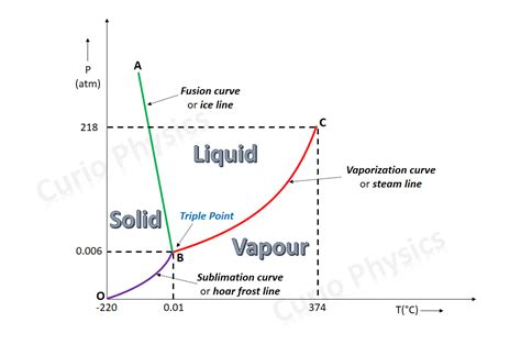 Triple Point Of Water » Curio Physics