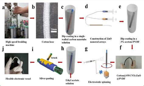 various stages involved in the fabrication of flexible sensor ...