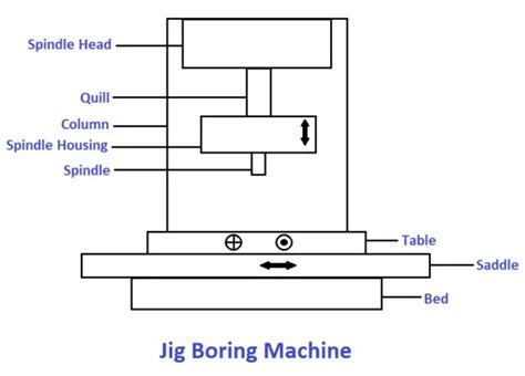 Jig Boring Machine: Parts, Types, Working Principle & Operations