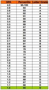 High School Gpa Chart