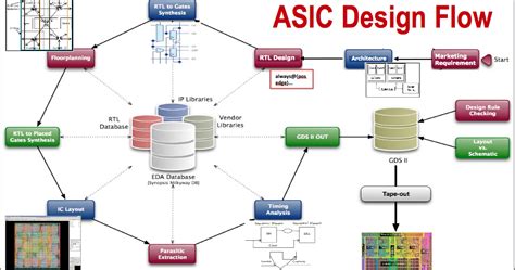 Low Power VLSI: Complete ASIC Design Flow