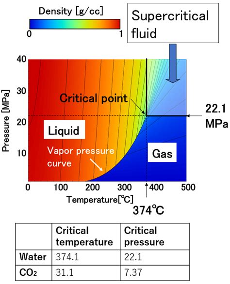 Supercritical water - Nano particle synthesis system "MOMI-cho" series