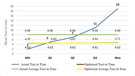 Quartile Graph for Actual and Optimized taxi-in time: 01 May 2023 | Download Scientific Diagram