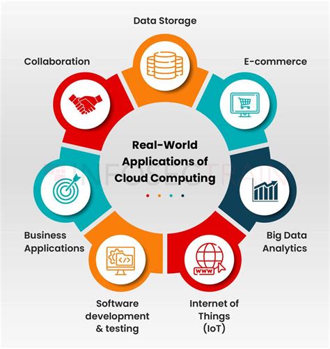 Real-World Applications of Cloud Computing