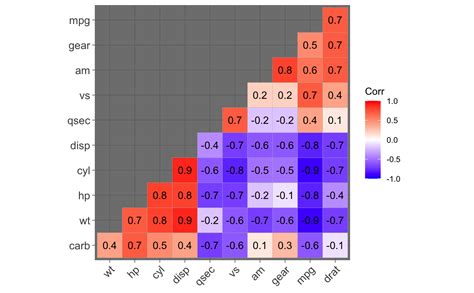 Ggcorrplot Visualization Of A Correlation Matrix Using Ggplot2 Mobile ...