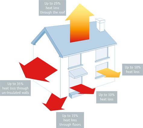 Why you should insulate | loft insulation | cavity wall insulation ...