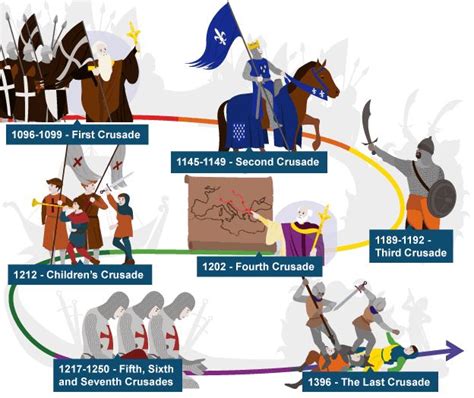 Timeline: 1096-1099 – 1st Crusade, 1145-1149 – 2nd Crusade, 1189-1192 – 3rd Crusade, 1202 – 4th ...