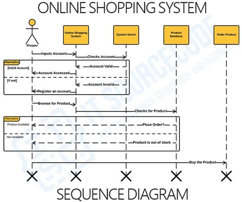 Sequence Diagram For Online Shopping System - KomikLord.com