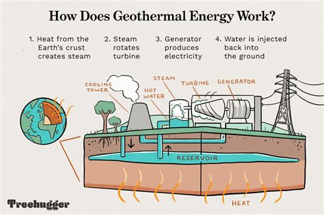 How Does Geothermal Energy Work? :: Behance