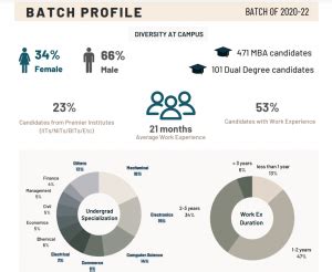 IIM Indore Placements 2022 : Highest CTC 49L, Average Package & More