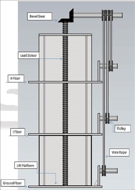 Lead Screw Arrangement We select the lead screw because it has ...