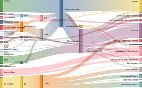 Sankey Diagram / D3 / Observable