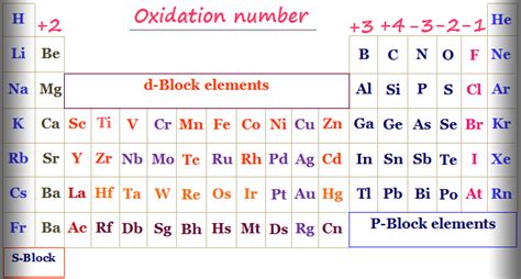 How to calculate the oxidation number? | by Chemistry Topics | Inorganic Chemistry Topics | Medium