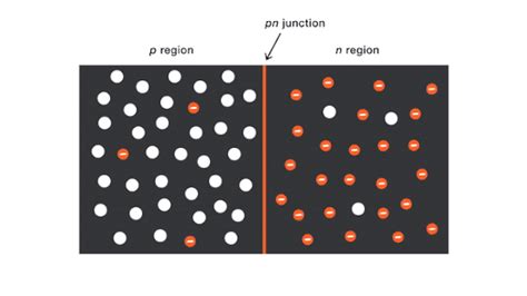 What is PN Junction Diode with Depletion Region? - WriteUpCafe.com