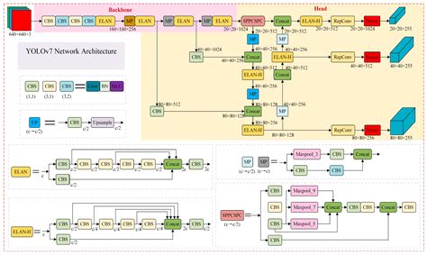 Applied Sciences | Free Full-Text | Improved YOLOv7 for Small Object ...