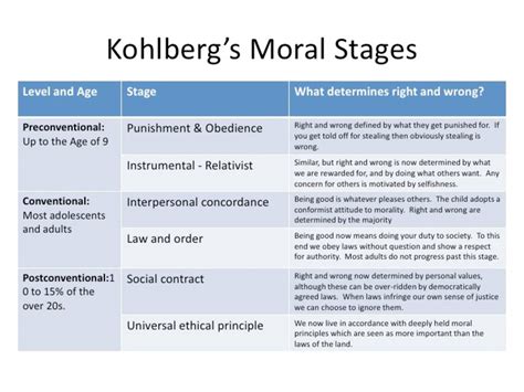 Kohlbergs Theory