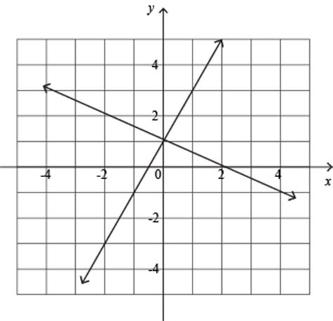 Parallel and Perpendicular Lines Equations of Perpendicular Lines