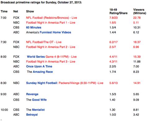 TV Ratings Sunday: ohnotheydidnt — LiveJournal