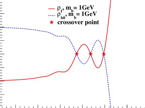 Fermion and Condensate fractions as functions of the magnetic field ...