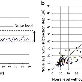 Measurement of noise level. a To measure the noise levels, we recorded ...