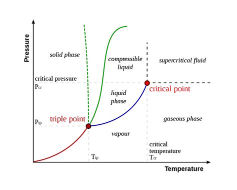 Triple Point of Water - Richard Reid