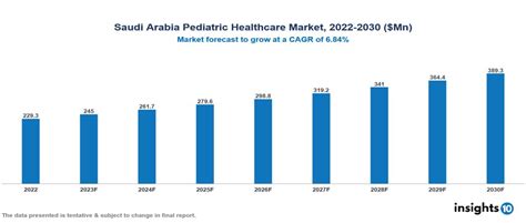 Saudi Arabia Pediatric Healthcare Market Report 2022 to 2030