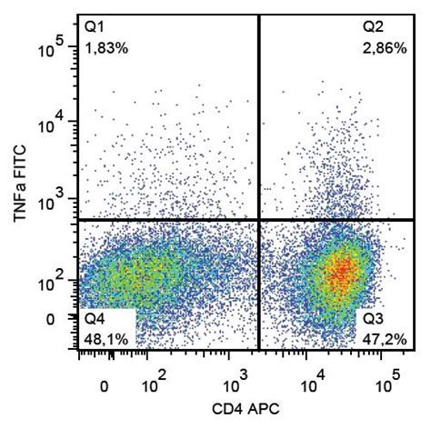 FITC Conjugated Anti-TNF-alpha Monoclonal Antibody (Clone:MAb11)