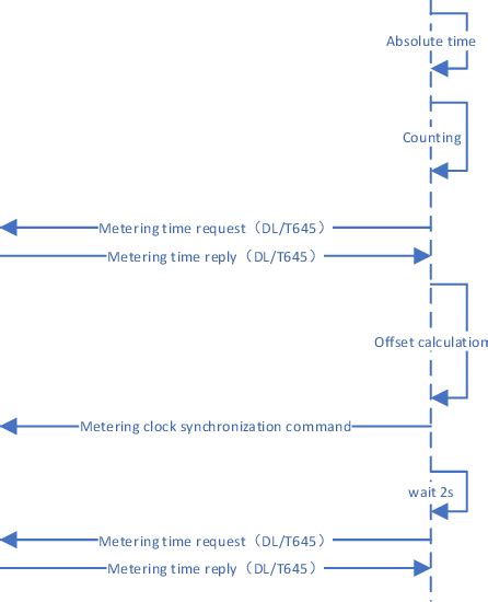 clock synchronization with clock source. The wireless communication... | Download Scientific Diagram