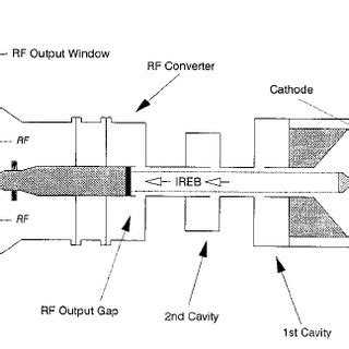 Schematic diagram of a two-cavity klystron amplifier. | Download ...