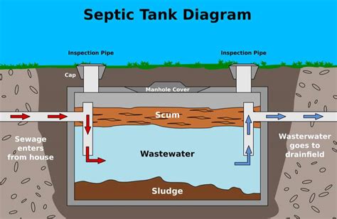 Septic Tank Pumping - Western Rooter & Plumbing