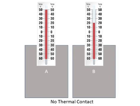 Thermal Equilibrium Diagram