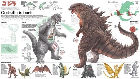 Godzilla Comparison chart | Godzilla, Kaiju, Kaiju monsters