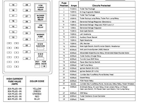 1999 F350 Interior Fuse Panels Diagram