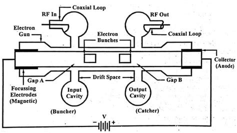 Difference Between TWT and Two Cavity Klystron - Electronics Club