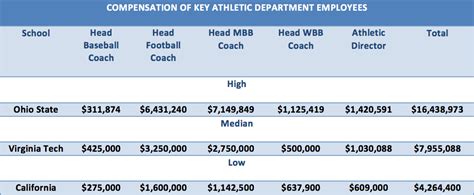 2018 'Autonomy 5' Baseball Head Coach Compensation Survey