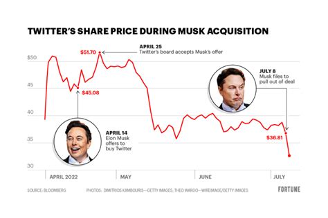 Chart of Twitter stock price during Elon Musk Twitter acquisition | Fortune