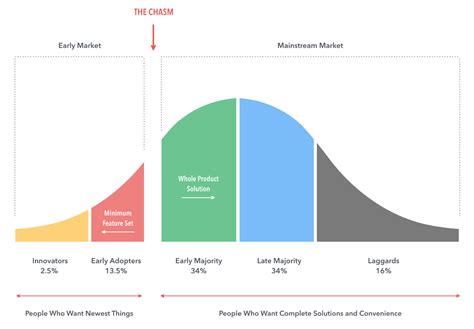 Models for Predicting the Future: Geoffrey Moore's "Crossing the Chasm ...