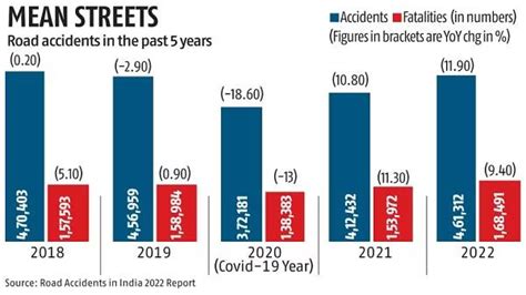 Alarming Road Accidents and Fatalities in India in 2022