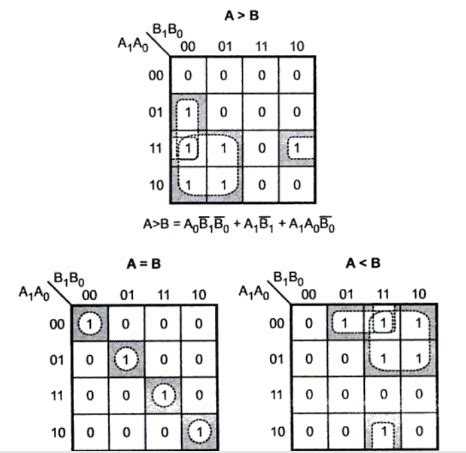 Explain the concept of comparator. Develop the truth table for 2-bit binary comparator & design ...