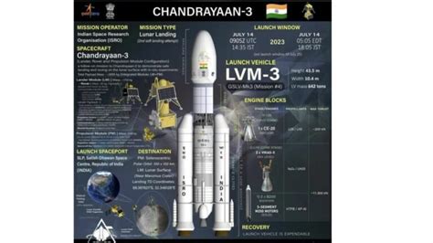 Status Of Chandrayaan-3 Mission