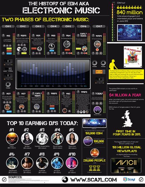 The history of edm aka electronic music – Artofit