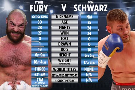 Tyson Fury vs Tom Schwarz tale of the tape: How do fighters compare ahead of tonight's ...