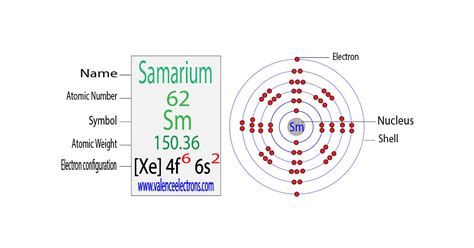 Samarium(Sm) electron configuration and orbital diagram