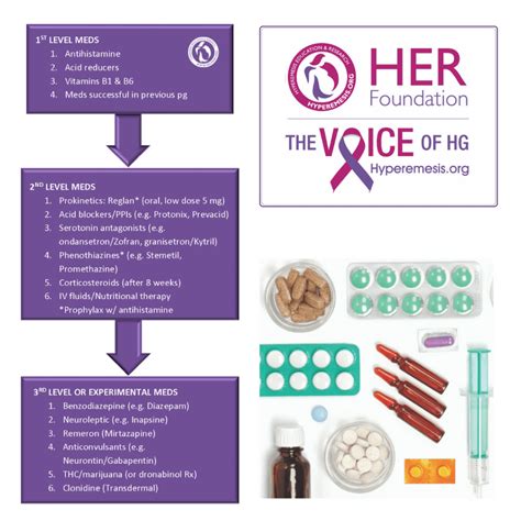 Levels of Medication for Hyperemesis Gravidarum (HG) - HER Foundation