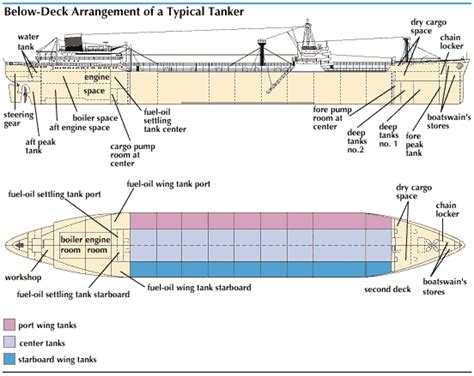 Cargo Ship Diagram