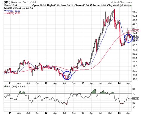 Daily Chart Analysis: Gamestop Stock (NYSE: GME)