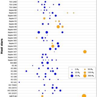 Currently known multi-planet systems around K-dwarf stars. Only planets... | Download Scientific ...