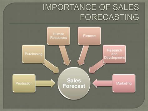 Sales Forecasting