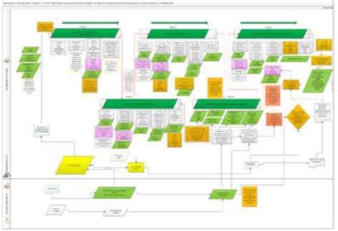 Process modelling diagram ('To Be' model) developed to inform... | Download Scientific Diagram